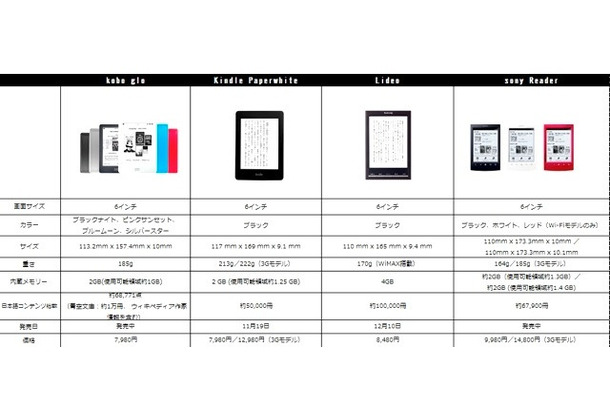 6インチサイズの電子書籍端末