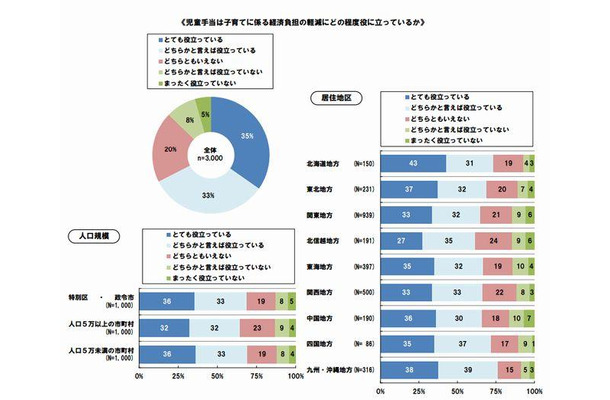 児童手当は子育てに係る経済負担の軽減にどの程度役に立っているか