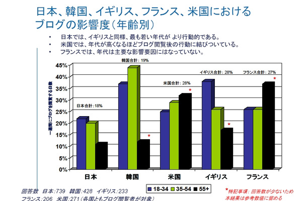 調査方法の違いはあるが、日本ではブログ利用率は高いものの、ブログの閲覧が必ずしも政治的活動に結びついていない