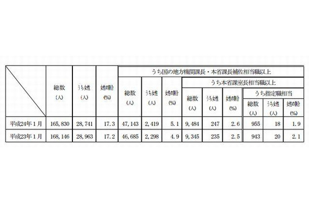 女性国家公務員の登用状況