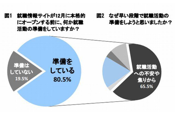 就職情報サイトが12月に本格的にオープンする前に、何か就職活動の準備をしているか