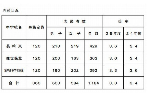 志願状況