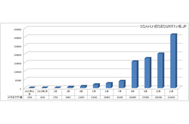 Android端末に感染する不正アプリ数 2011年12月～2012年11月（累計）