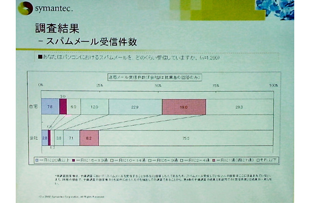 83.2％のユーザがPCでスパムメールを受信したことがある。シマンテックとインフォプラント調査