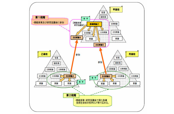 指導教諭の活用イメージ