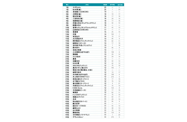 2012年〜2013年、年末年始のテレビ出演者ランキング　1〜40位