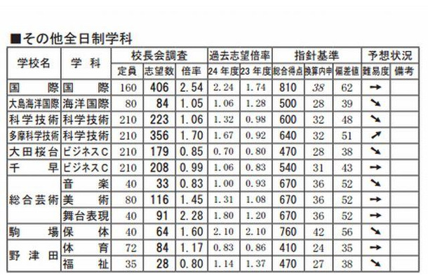 その他全日制学科の予測