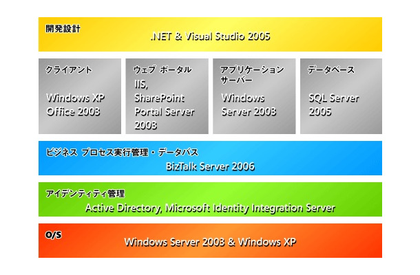 SOAの実装基盤技術の概念と対応するMSプロダクツ