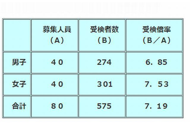 さいたま市立浦和中学校の第1次選抜適性検査受検状況