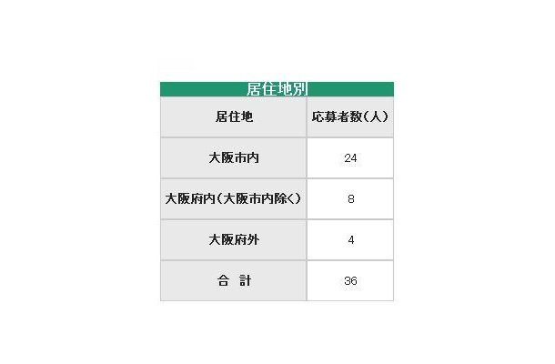 応募者の内訳（居住地別）