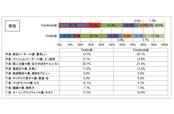 男性のFacebookユーザー／Twitterユーザーの診断結果比較