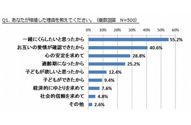 結婚した理由