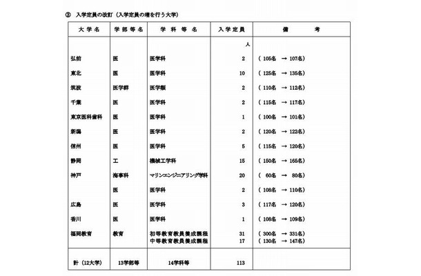 入学定員の増を行う大学