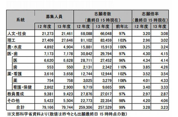 国公立大（前期日程）学部系統別の志願状況