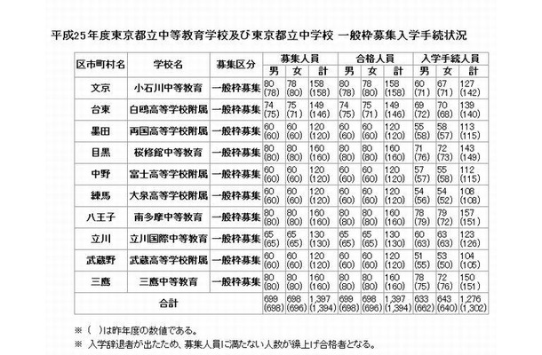 都立中高一貫校の一般枠募集入学手続状況