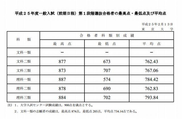 平成25年度前期日程試験第1段階選抜合格者発表