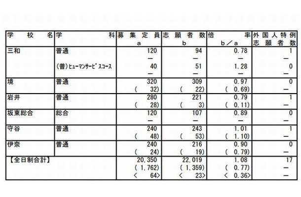 茨城県立高校の志願先変更前の入学志願者数（一部）