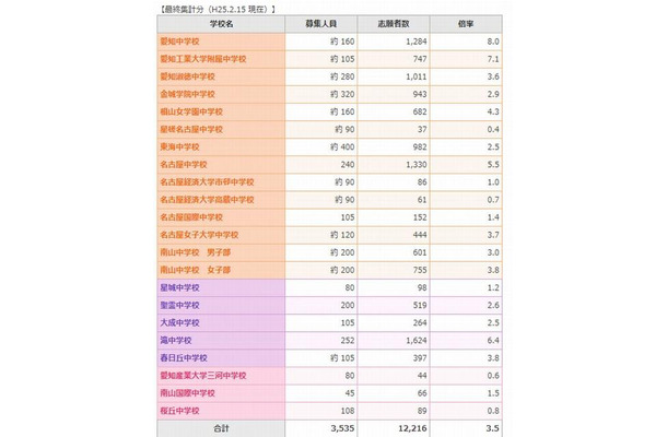 志願者状況集計（2月15日現在）