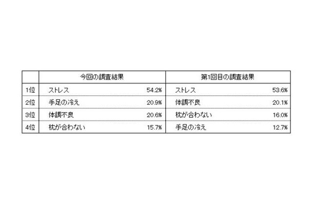 いい睡眠が取れない原因は圧倒的に「ストレス」