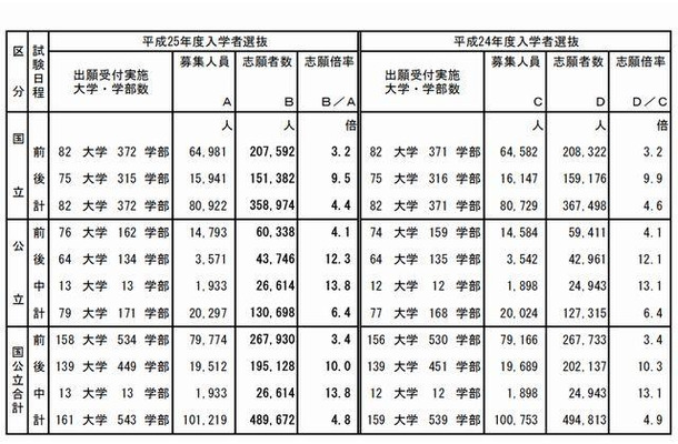 国公立大学入学者選抜確定志願状況