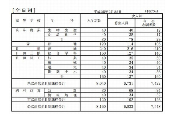 全日制の志願状況（一部）