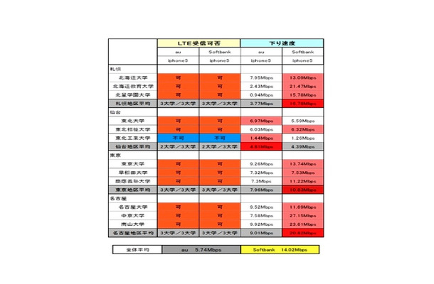 全国24大学スマートフォン通信速度：iPhone