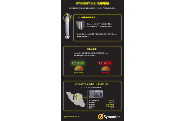 Stuxnet 0.5がイランのウラン濃縮施設に対して行った攻撃の戦略