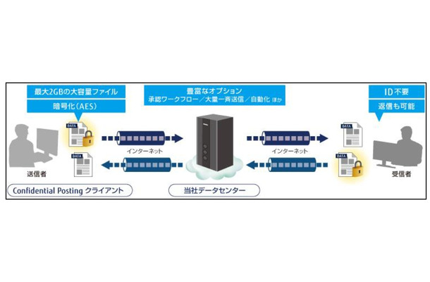 「Confidential Posting」クラウド版のイメージ