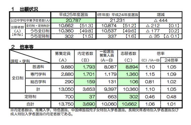 志願状況