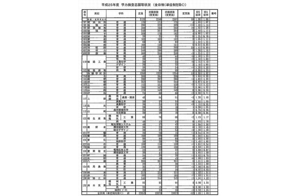 全日制の志願状況（一部）