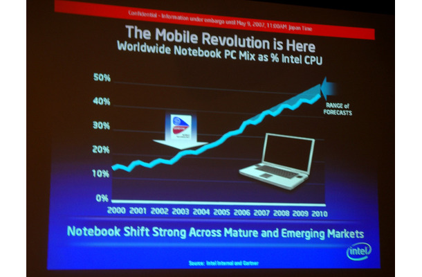 　インテルは9日、モバイルPC用の新プラットフォーム・開発コード名「Santa Rosa（サンタローザ）」を正式発表した。同プラットフォームは「Centrino Pro」「Centrino Duo」の2ブランドで展開される。