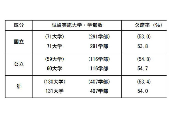 後期日程3月12日1時限目の受験状況（全体概要）