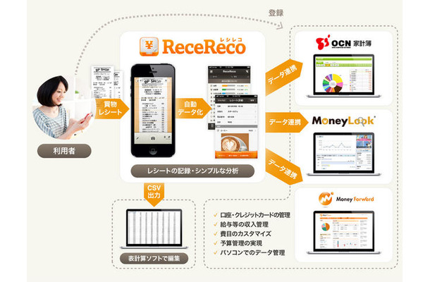 家計簿アプリ Recereco レシレコ 6月末から Ocn家計簿 などと連携 Rbb Today