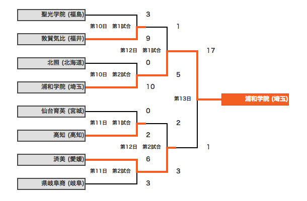 対戦表