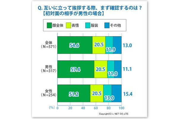 互いに立って挨拶する際に、まず確認するのは？【初対面の相手が男性の場合】