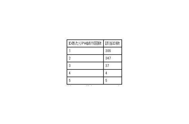 ログイン試行の成功分：ひとつのログインIDについてPWを試行した回数は最大5回までであり、1回しか試行していないのに正当したアカウントが半数近くを占めていた