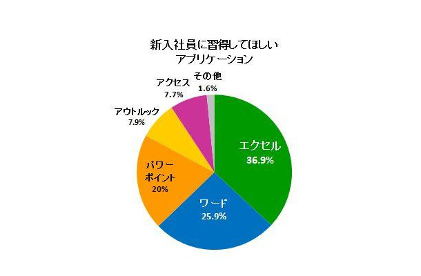 新入社員に習得してほしいアプリケーション