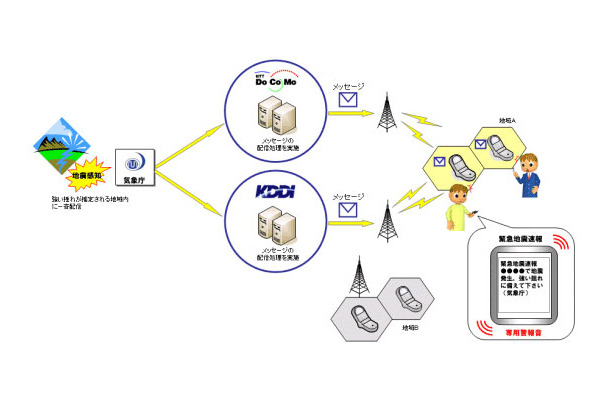 緊急地震速報が携帯電話に届くまでのイメージ