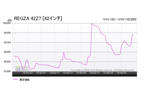 「東芝製『REGZA 42Z7』の最安価格推移（2013年1月12日～4月11日）」（「価格.comトレンドサーチ」調べ）