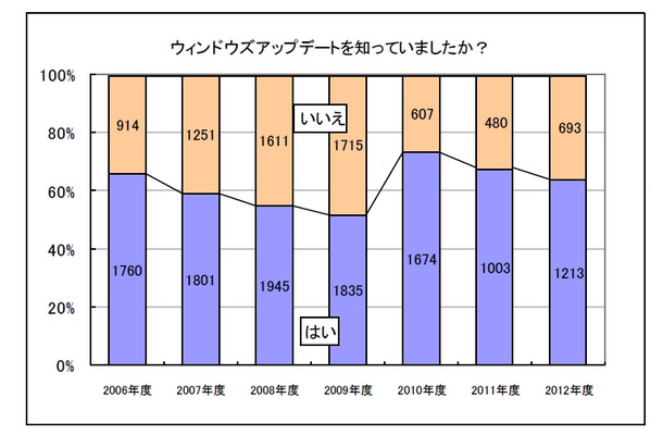 ウィンドウズアップデートについて知っていましたか？