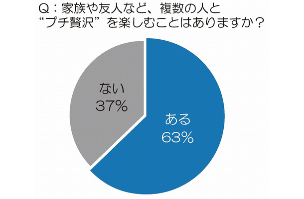 家族や友人など、複数の人と“プチ贅沢”を楽しむことはありますか？