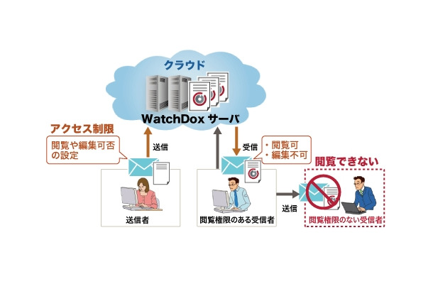 「WatchDox」の利用イメージ