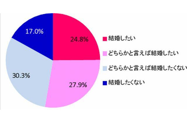 将来結婚するなら自分の母親のような人と結婚したいか