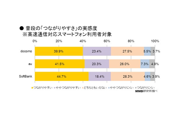 携帯キャリアのネットワーク実感調査