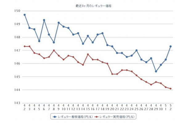 最近1か月のレギュラーガソリン実売価格。下落傾向が継続している（e燃費調べ）