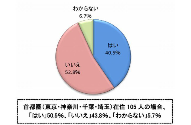 保育所探しに「苦労した」あるいは「今苦労している」人