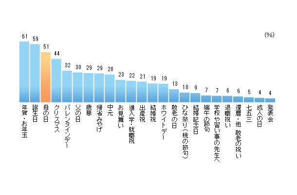 ビデオリサーチが、「母の日」にプレゼントを贈る人の割合を発表