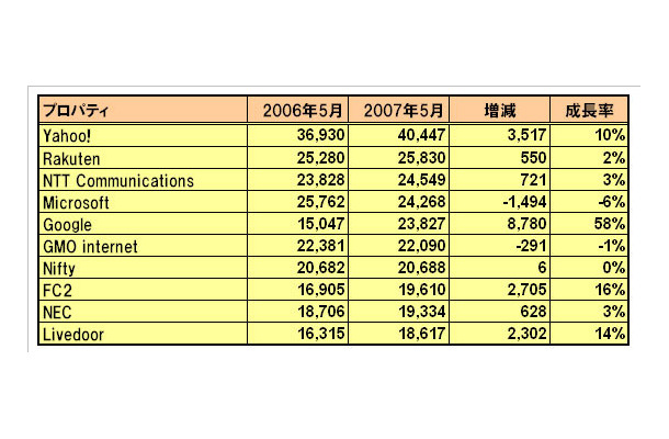 プロパティ（企業別）集計における上位企業の利用者数