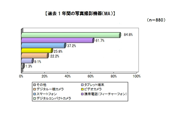 過去1年間の写真撮影機器（MA）