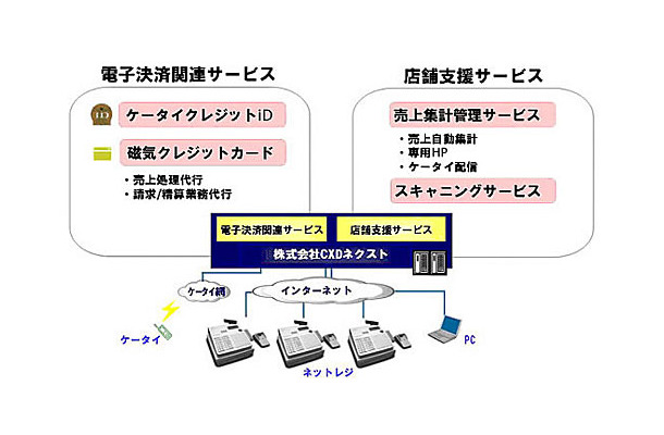 株式会社CXDネクストが提供するサービス